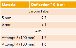 Results comparison table showing deflection values: Carbon Fiber vs. ABS I-beam